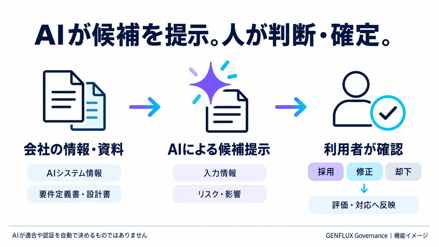 AIが候補を提示し、人が判断・確定する流れ。会社の情報・資料をもとにAIがリスク・影響の候補を提示し、利用者が採用・修正・却下して評価・対応へ反映する図