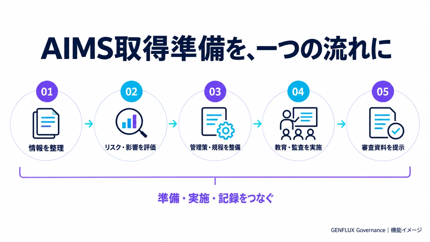 AIMS取得準備を一つの流れに。情報を整理、リスク・影響を評価、管理策・規程を整備、教育・監査を実施、審査資料を提示の5工程を、準備・実施・記録でつなぐ図