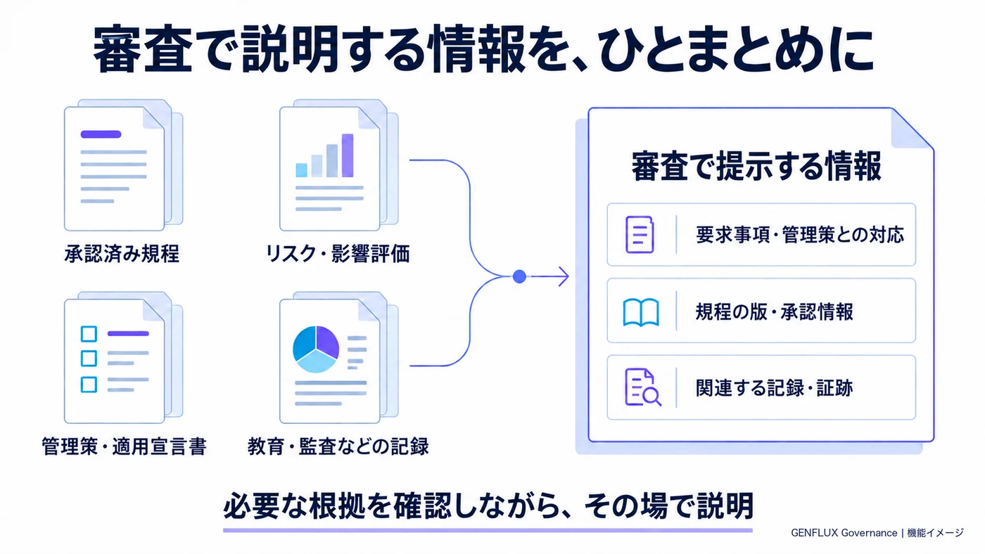 審査で説明する情報をひとまとめに。承認済み規程、リスク・影響評価、管理策・適用宣言書、教育・監査などの記録を、要求事項・管理策との対応、規程の版・承認情報、関連する記録・証跡として提示する図