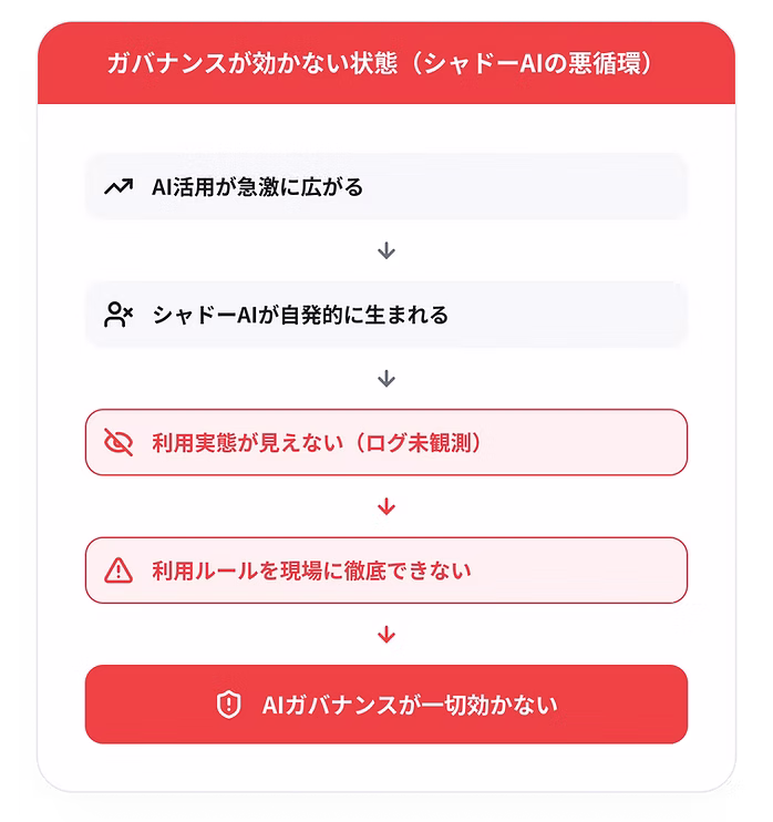 シャドーAIから管理可能な状態への流れ