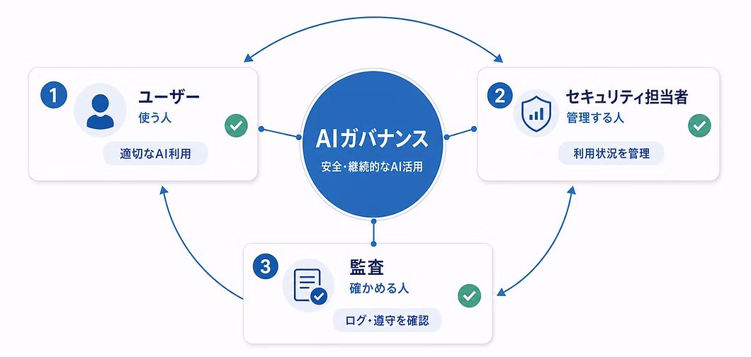 ユーザー・管理者・監査担当者をつなぐAIガバナンス